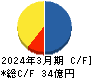 ＭＲＫホールディングス キャッシュフロー計算書 2024年3月期