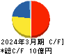 伊豆シャボテンリゾート キャッシュフロー計算書 2024年3月期
