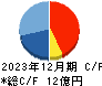 桜井製作所 キャッシュフロー計算書 2023年12月期