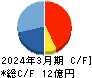 桜井製作所 キャッシュフロー計算書 2024年3月期