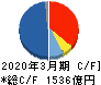 野村総合研究所 キャッシュフロー計算書 2020年3月期