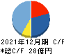 バリューＨＲ キャッシュフロー計算書 2021年12月期