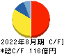 コシダカホールディングス キャッシュフロー計算書 2022年8月期