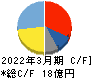 日本一ソフトウェア キャッシュフロー計算書 2022年3月期