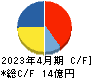 日本スキー場開発 キャッシュフロー計算書 2023年4月期