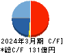 近畿車輛 キャッシュフロー計算書 2024年3月期