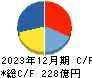 広島ガス キャッシュフロー計算書 2023年12月期