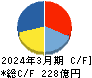 広島ガス キャッシュフロー計算書 2024年3月期