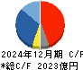 HOYA キャッシュフロー計算書 2024年12月期 HOYA キャッシュフロー計算書 2024年12月期