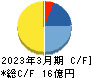 レアジョブ キャッシュフロー計算書 2023年3月期