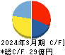 神戸天然物化学 キャッシュフロー計算書 2024年3月期