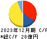 イクヨ キャッシュフロー計算書 2023年12月期