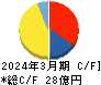 イクヨ キャッシュフロー計算書 2024年3月期