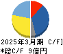 日本製麻 キャッシュフロー計算書 2025年3月期 日本製麻 キャッシュフロー計算書 2025年3月期