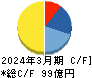 アイネス キャッシュフロー計算書 2024年3月期