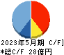 オオバ キャッシュフロー計算書 2023年5月期