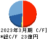 ｆａｎｔａｓｉｓｔａ キャッシュフロー計算書 2023年3月期