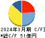 サガミホールディングス キャッシュフロー計算書 2024年3月期