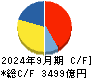 中外製薬 キャッシュフロー計算書 2024年9月期 中外製薬 キャッシュフロー計算書 2024年9月期
