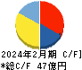 ダイセキ環境ソリューション キャッシュフロー計算書 2024年2月期 ダイセキ環境ソリューション キャッシュフロー計算書 2024年2月期