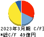 イー・ギャランティ キャッシュフロー計算書 2023年3月期