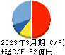 ビジネスエンジニアリング キャッシュフロー計算書 2023年3月期 ビジネスエンジニアリング キャッシュフロー計算書 2023年3月期