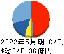 ウェザーニューズ キャッシュフロー計算書 2022年5月期