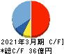 くすりの窓口 キャッシュフロー計算書 2021年3月期