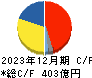 コーエーテクモホールディングス キャッシュフロー計算書 2023年12月期