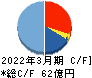 ＪＰホールディングス キャッシュフロー計算書 2022年3月期