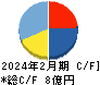 ココナラ キャッシュフロー計算書 2024年2月期