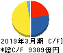 三菱ケミカルグループ キャッシュフロー計算書 2019年3月期
