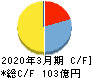 アニコム　ホールディングス キャッシュフロー計算書 2020年3月期