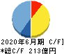 ショーボンドホールディングス キャッシュフロー計算書 2020年6月期