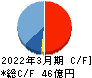 福井コンピュータホールディングス キャッシュフロー計算書 2022年3月期