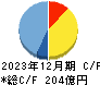 都築電気 キャッシュフロー計算書 2023年12月期