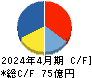 サトウ食品 キャッシュフロー計算書 2024年4月期