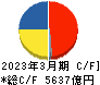 商船三井 キャッシュフロー計算書 2023年3月期