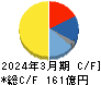 日本ピラー工業 キャッシュフロー計算書 2024年3月期