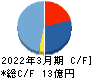 ファブリカホールディングス キャッシュフロー計算書 2022年3月期