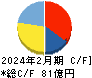 ヨシムラ・フード・ホールディングス キャッシュフロー計算書 2024年2月期