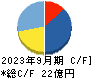 Ｌｉｂ　Ｗｏｒｋ キャッシュフロー計算書 2023年9月期