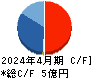 トビラシステムズ キャッシュフロー計算書 2024年4月期