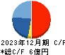 アビックス キャッシュフロー計算書 2023年12月期