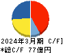 ミロク情報サービス キャッシュフロー計算書 2024年3月期