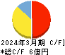 ディジタルメディアプロフェッショナル キャッシュフロー計算書 2024年3月期 ディジタルメディアプロフェッショナル キャッシュフロー計算書 2024年3月期