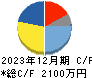 ＹＣＰホールディングス（グローバル）リミテッド キャッシュフロー計算書 2023年12月期