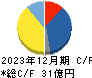 ズーム キャッシュフロー計算書 2023年12月期