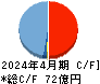 フジ・コーポレーション キャッシュフロー計算書 2024年4月期