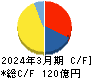 ＪＡＬＣＯホールディングス キャッシュフロー計算書 2024年3月期